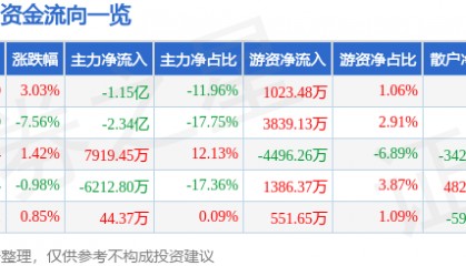 股票行情快报：万科Ａ（000002）4月8日主力资金净卖出1.15亿元