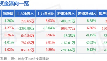 股票行情快报：金新农（002548）2月14日主力资金净买入770.65万元