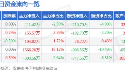 股票行情快报：胜利股份（000407）7月1日主力资金净卖出111.42万元