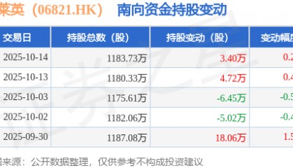 凯莱英（06821.HK）：10月14日南向资金增持3.4万股