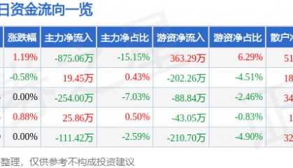 股票行情快报：胜利股份（000407）7月7日主力资金净卖出875.06万元