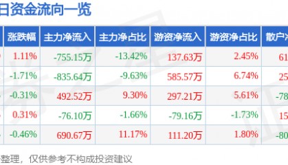 股票行情快报：国机汽车（600335）6月11日主力资金净卖出755.15万元