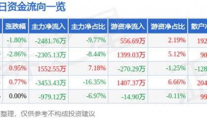 股票行情快报：兴发集团（600141）1月2日主力资金净卖出2481.76万元