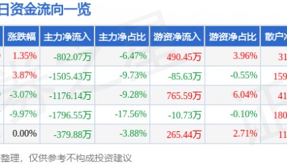 股票行情快报：新华传媒（600825）4月10日主力资金净卖出802.07万元