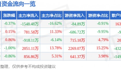 股票行情快报：苏泊尔（002032）2月13日主力资金净卖出1548.48万元