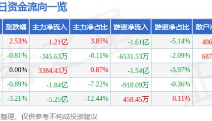 股票行情快报：东信和平（002017）8月25日主力资金净买入1.21亿元