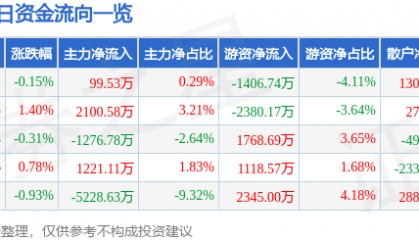 股票行情快报：大秦铁路（601006）3月26日主力资金净买入99.53万元