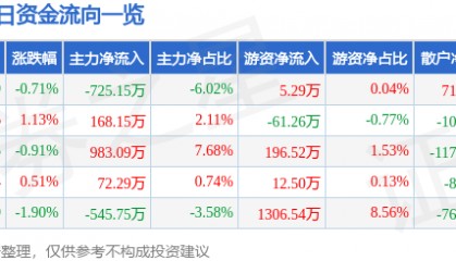 股票行情快报：山东高速（600350）1月15日主力资金净卖出725.15万元