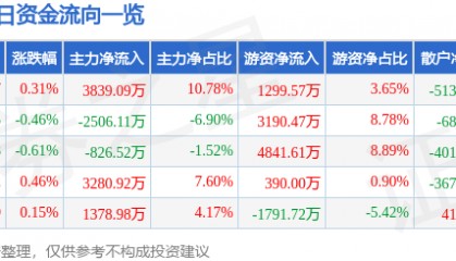 股票行情快报：大秦铁路（601006）3月19日主力资金净买入3839.09万元