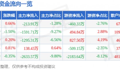股票行情快报：新华网（603888）9月10日主力资金净卖出213.91万元