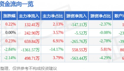 股票行情快报：哈空调（600202）1月27日主力资金净买入132.41万元
