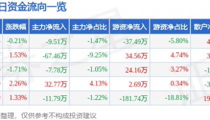 股票行情快报：金科环境（688466）1月24日主力资金净卖出9.51万元