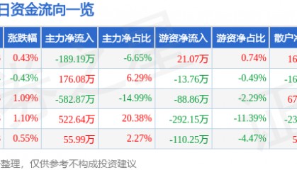 股票行情快报：钱江水利（600283）2月6日主力资金净卖出189.19万元