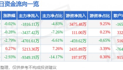 股票行情快报：舍得酒业（600702）3月26日主力资金净卖出1816.11万元