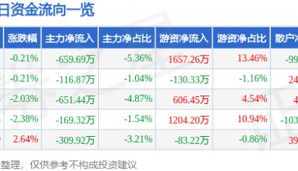股票行情快报：山东高速（600350）2月10日主力资金净卖出659.69万元