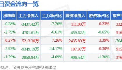 股票行情快报：舍得酒业（600702）3月25日主力资金净卖出3437.42万元