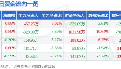 股票行情快报：胜利股份（000407）6月16日主力资金净买入457.25万元