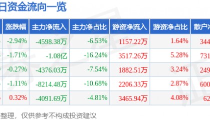 股票行情快报：锡业股份（000960）7月31日主力资金净卖出4598.38万元