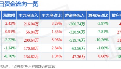 股票行情快报：三全食品（002216）1月14日主力资金净买入216.04万元