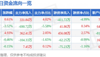 股票行情快报：大连热电（600719）2月19日主力资金净买入331.84万元