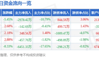 股票行情快报：同有科技（300302）12月23日主力资金净卖出2978.42万元