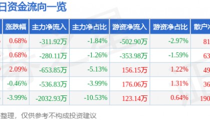 股票行情快报：天海防务（300008）1月9日主力资金净卖出311.92万元