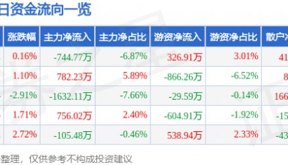 股票行情快报：金鹰股份（600232）6月30日主力资金净卖出744.77万元