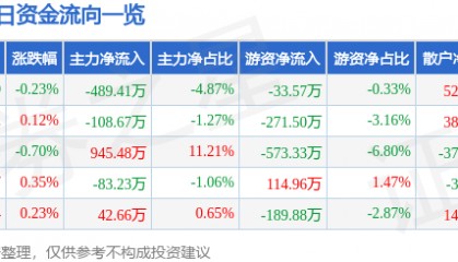 股票行情快报：海正药业（600267）3月7日主力资金净卖出489.41万元
