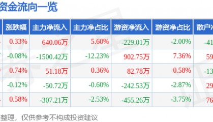 股票行情快报：新华网（603888）7月22日主力资金净买入640.06万元
