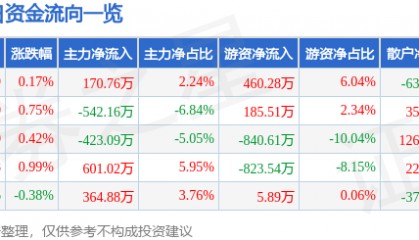 股票行情快报：苏泊尔（002032）12月27日主力资金净买入170.76万元