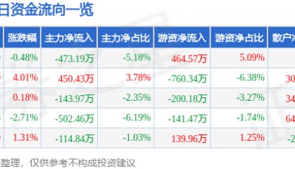股票行情快报：德赛电池（000049）1月15日主力资金净卖出473.19万元