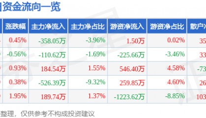 股票行情快报：苏泊尔（002032）12月6日主力资金净卖出358.05万元