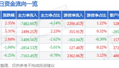 股票行情快报：东方日升（300118）11月21日主力资金净卖出7482.60万元