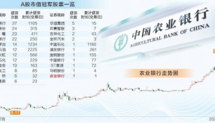 农业银行首次问鼎A股市值冠军，牛！