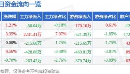 股票行情快报：西部建设（002302）12月2日主力资金净卖出50.04万元