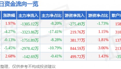 股票行情快报：同有科技（300302）12月26日主力资金净卖出1305.12万元