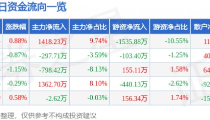 股票行情快报：吉林化纤（000420）1月23日主力资金净买入1418.23万元