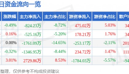 股票行情快报：山西证券（002500）3月20日主力资金净卖出824.23万元