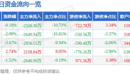 股票行情快报：森源电气（002358）3月31日主力资金净卖出2320.36万元