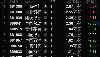 快讯！农业银行总市值盘中超过工商银行