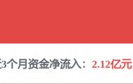 利尔化学业绩爆发，农业ETF华夏(516810）翻红，资金连续5日净流入