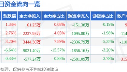 股票行情快报：胜利精密（002426）2月7日主力资金净买入61.23万元