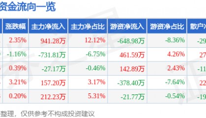 股票行情快报：哈空调（600202）12月5日主力资金净买入941.28万元