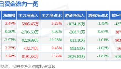 股票行情快报：东华软件（002065）9月11日主力资金净买入5905.45万元