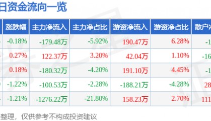 股票行情快报：三全食品（002216）3月26日主力资金净卖出179.48万元