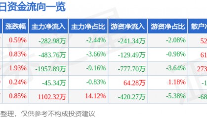 股票行情快报：海正药业（600267）1月27日主力资金净卖出282.98万元
