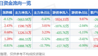 股票行情快报：中航高科（600862）6月26日主力资金净卖出5663.58万元