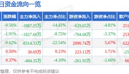 股票行情快报：金鹰股份（600232）8月26日主力资金净卖出1887.25万元