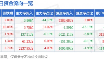 股票行情快报：胜利精密（002426）2月12日主力资金净卖出3.80亿元