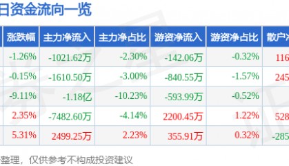 股票行情快报：东方日升（300118）11月26日主力资金净卖出1021.62万元
